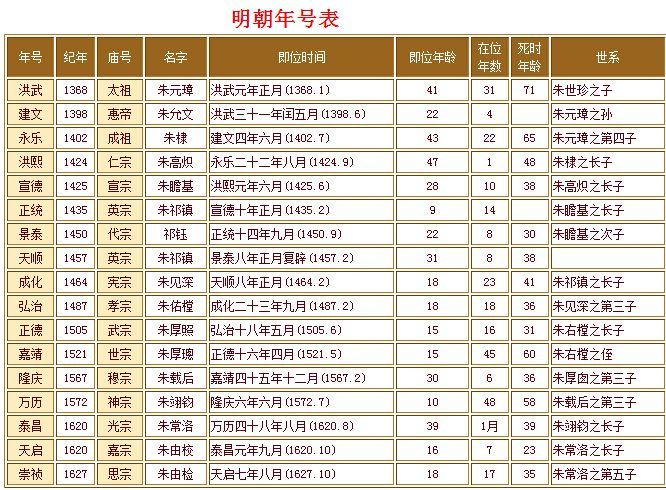 明朝16位皇帝一览表 明朝的帝王顺序以及关系