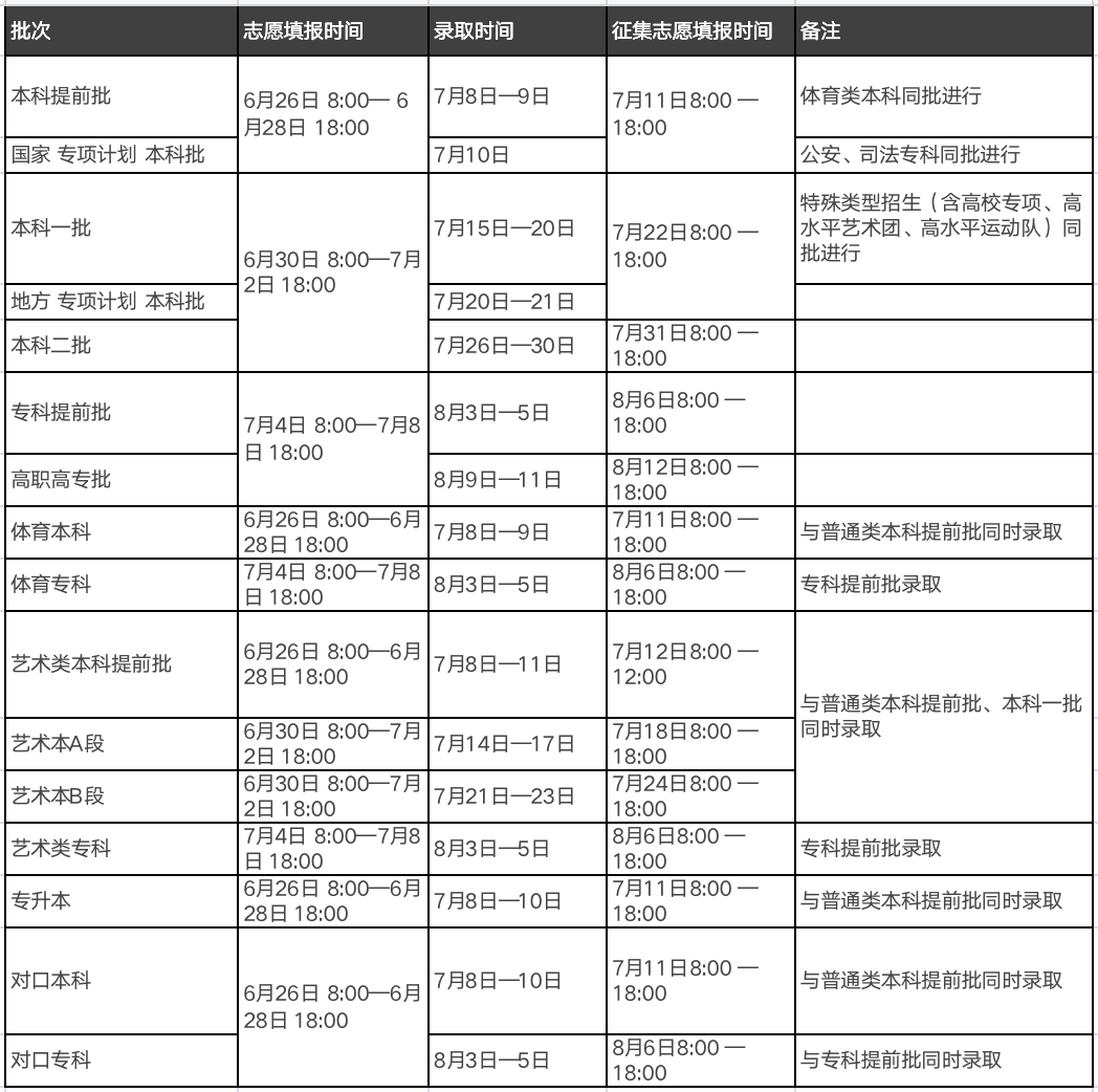 河南二本录取时间是什么时候开始的