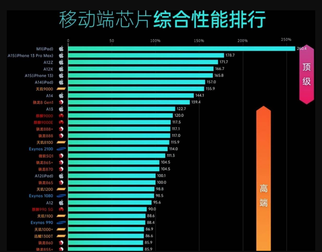 手机处理器性能排行榜 手机处理器性能好有什么用